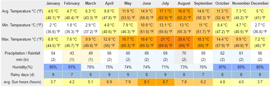 Chart showing climate data for Bourne